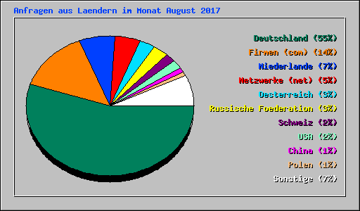 Anfragen aus Laendern im Monat August 2007