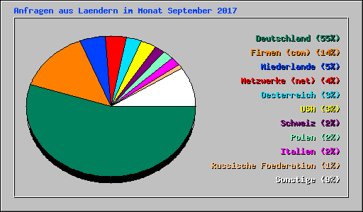 Anfragen aus Laendern im Monat September 2007