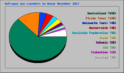 Anfragen aus Laendern im Monat November 2007