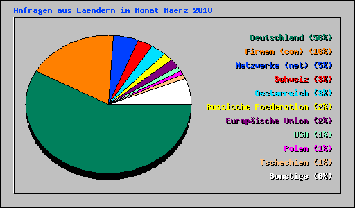 Anfragen aus Laendern im Monat Maerz 2008