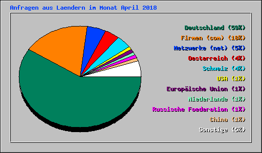Anfragen aus Laendern im Monat April 2008
