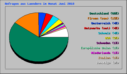 Anfragen aus Laendern im Monat Juni 2008