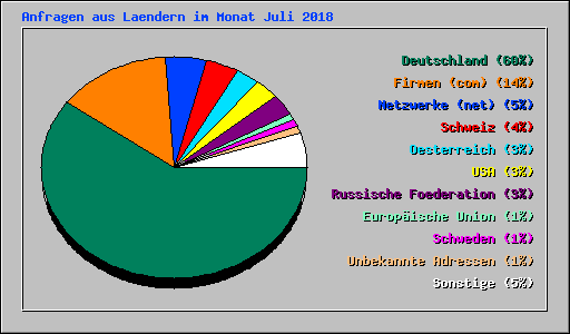 Anfragen aus Laendern im Monat Juli 2008