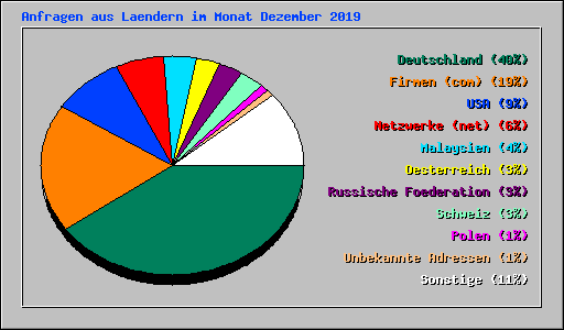 Anfragen aus Laendern im Monat Dezember 2009