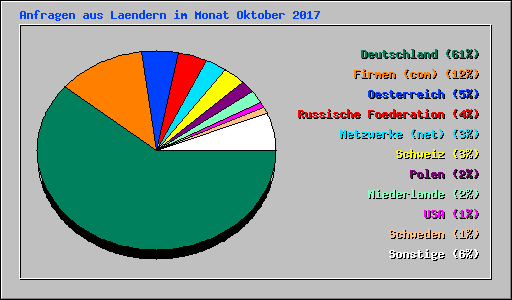 Anfragen aus Laendern im Monat Oktober 2017