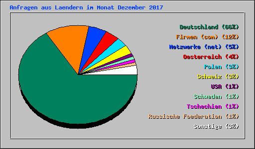 Anfragen aus Laendern im Monat Dezember 2017