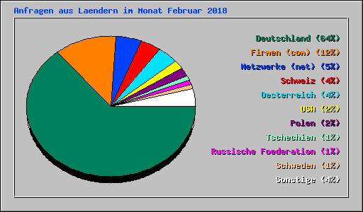 Anfragen aus Laendern im Monat Februar 2018