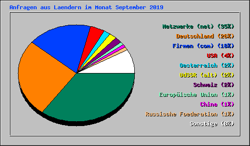 Anfragen aus Laendern im Monat September 2019