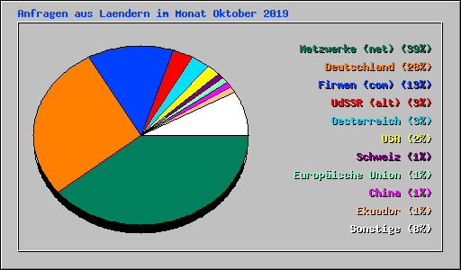 Anfragen aus Laendern im Monat Oktober 2019