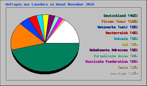 Anfragen aus Laendern im Monat November 2019