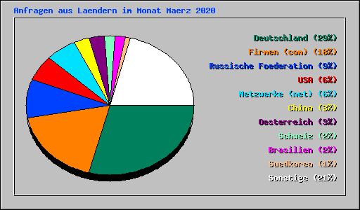 Anfragen aus Laendern im Monat Maerz 2020