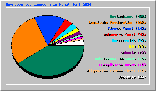 Anfragen aus Laendern im Monat Juni 2020