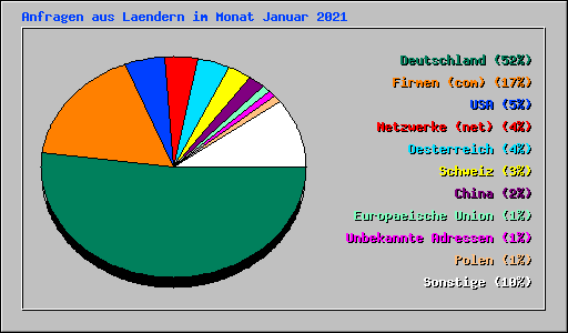 Anfragen aus Laendern im Monat Januar 2021