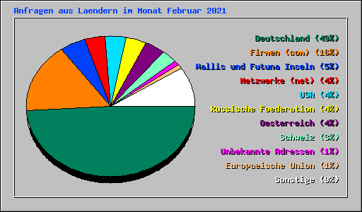 Anfragen aus Laendern im Monat Februar 2021