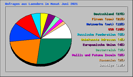 Anfragen aus Laendern im Monat Juni 2021