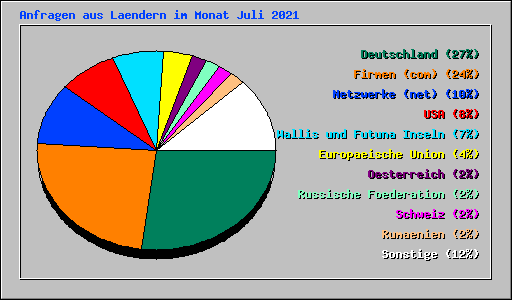 Anfragen aus Laendern im Monat Juli 2021