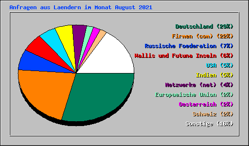 Anfragen aus Laendern im Monat August 2021