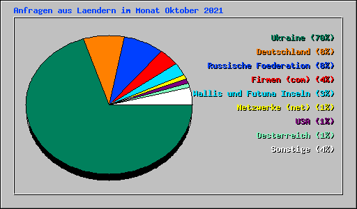 Anfragen aus Laendern im Monat Oktober 2021