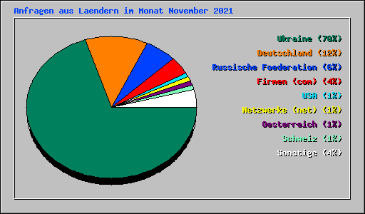 Anfragen aus Laendern im Monat November 2021