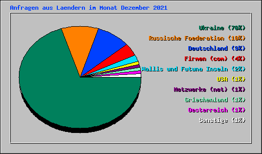 Anfragen aus Laendern im Monat Dezember 2021