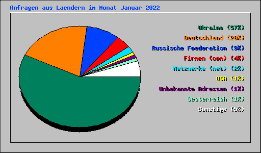 Anfragen aus Laendern im Monat Januar 2022