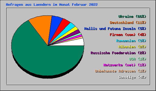 Anfragen aus Laendern im Monat Februar 2022