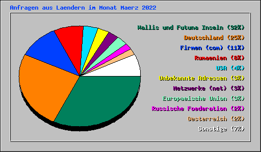 Anfragen aus Laendern im Monat Maerz 2022