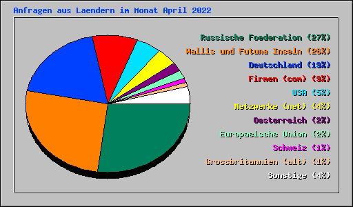 Anfragen aus Laendern im Monat April 2022