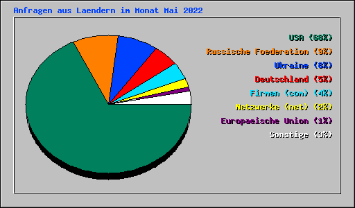 Anfragen aus Laendern im Monat Mai 2022