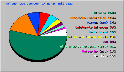 Anfragen aus Laendern im Monat Juli 2022