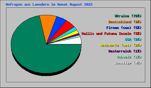 Anfragen aus Laendern im Monat August 2022