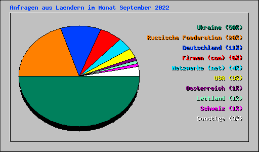 Anfragen aus Laendern im Monat September 2022