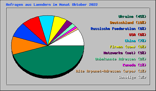 Anfragen aus Laendern im Monat Oktober 2022