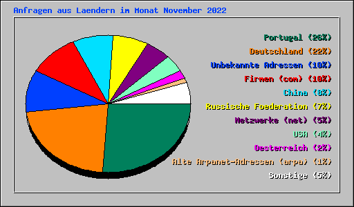 Anfragen aus Laendern im Monat November 2022