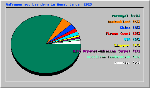 Anfragen aus Laendern im Monat Januar 2023