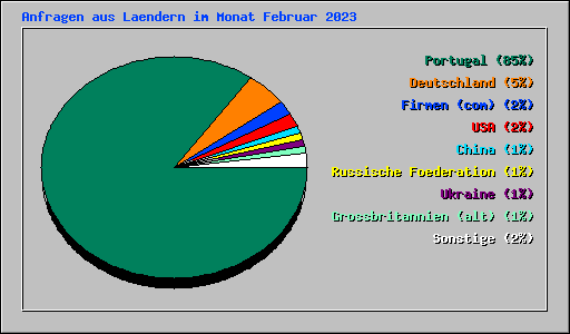 Anfragen aus Laendern im Monat Februar 2023