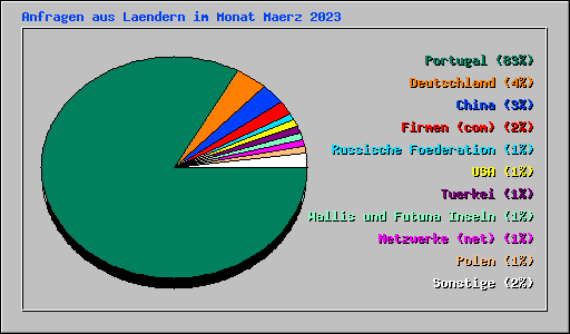 Anfragen aus Laendern im Monat Maerz 2023