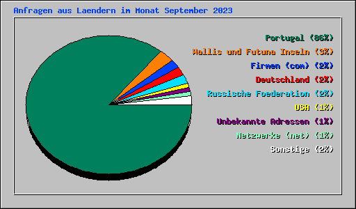 Anfragen aus Laendern im Monat September 2023