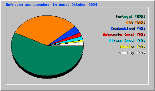 Anfragen aus Laendern im Monat Oktober 2024