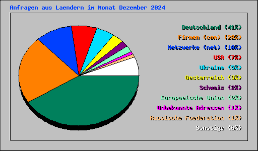Anfragen aus Laendern im Monat Dezember 2024