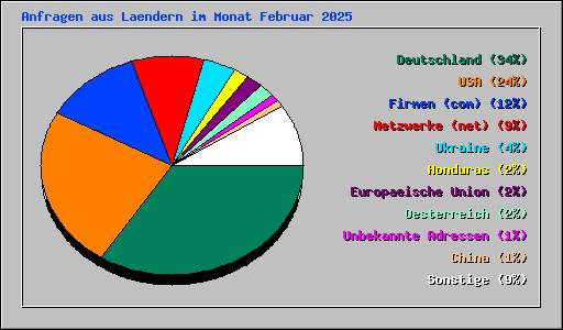 Anfragen aus Laendern im Monat Februar 2025