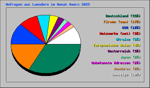 Anfragen aus Laendern im Monat Maerz 2025