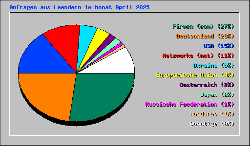 Anfragen aus Laendern im Monat April 2025