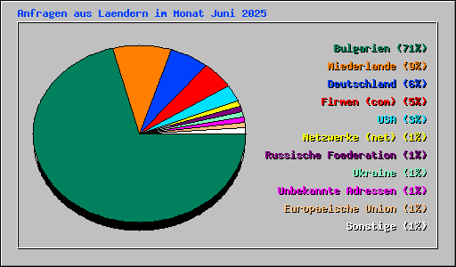 Anfragen aus Laendern im Monat Juni 2025