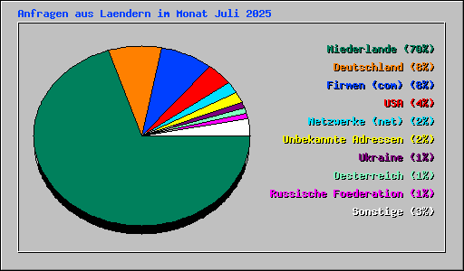 Anfragen aus Laendern im Monat Juli 2025