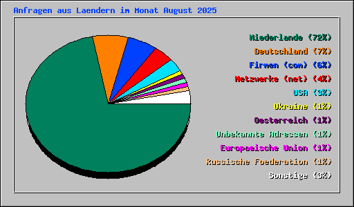 Anfragen aus Laendern im Monat August 2025