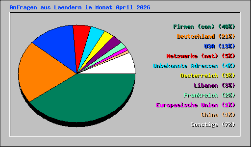 Anfragen aus Laendern im Monat April 2026