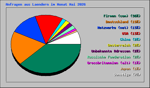 Anfragen aus Laendern im Monat Mai 2026