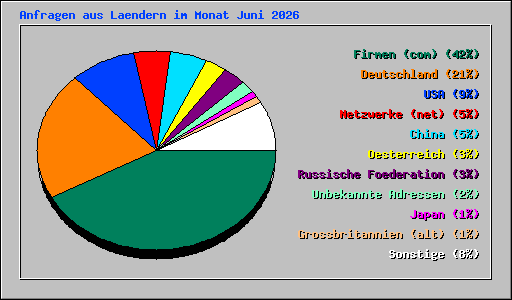 Anfragen aus Laendern im Monat Juni 2026