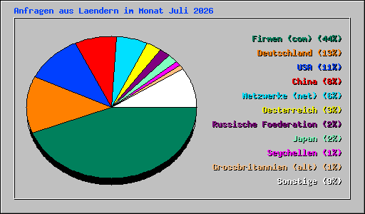 Anfragen aus Laendern im Monat Juli 2026